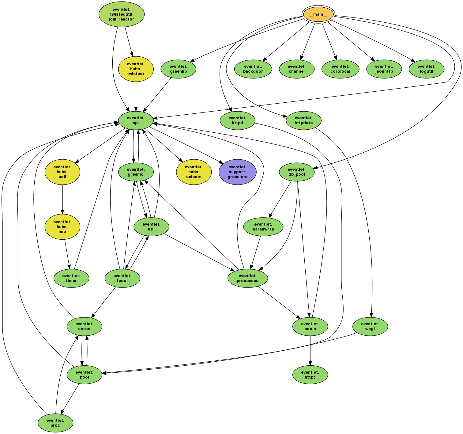 Data dependencies. Питон модуль graph. Графы зависимостей. Dependency graph.